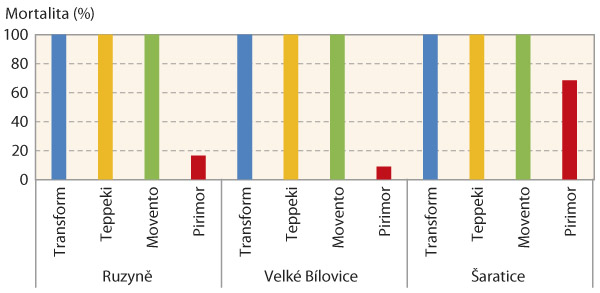 Graf 2: Průměrná mortalita (%) tří populací mšice broskvoňové sebraných v roce 2018 po aplikaci vybraných nových přípravků v 100% dávce Graf 2: Průměrná mortalita (%) tří populací mšice broskvoňové sebraných v roce 2018 po aplikaci vybraných nových přípravků v 100% dávce