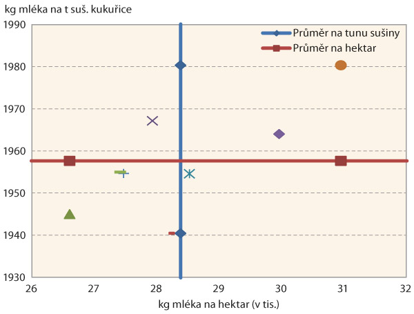 Graf 2: Potenci&aacute;l produkce ml&eacute;ka z&nbsp;1 ha a&nbsp;z  1 t su&scaron;iny řezanky dle obsahu NEL u&nbsp;jednotliv&yacute;ch hybridů kukuřice (1 až 8)