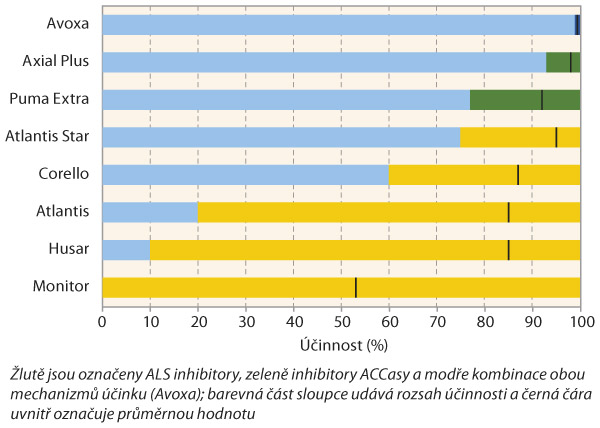 Graf 1: Porovn&aacute;n&iacute; &uacute;činnosti herbicidů působ&iacute;c&iacute;ch na chundelku metlici při jarn&iacute;m o&scaron;etřen&iacute; (v&yacute;sledky pokusů z&nbsp;let 2008&ndash;2018 na několika lokalit&aacute;ch včetně lokalit s&nbsp;v&yacute;skytem rezistentn&iacute;ch populac&iacute; - cca 20 % pokusů)