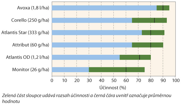 Graf 2: Porovn&aacute;n&iacute; &uacute;činnosti herbicidů působ&iacute;c&iacute;ch na sveřep jalov&yacute; při jarn&iacute;m o&scaron;etřen&iacute; (v&yacute;sledky pokusů z&nbsp;let 2011-2018; herbicid Corello byl použit s&nbsp;adjuvantem &Scaron;aman, Atlantis Star s&nbsp;adjuvantem Biopower, Attribut, Atlantis OD a&nbsp;Monitor s&nbsp;adjuvantem Mero)
