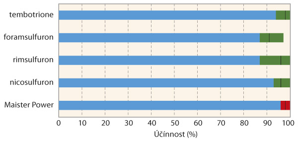 Graf 2: Porovn&aacute;n&iacute; listov&yacute;ch herbicidů působ&iacute;c&iacute;ch na ježatku kuř&iacute; nohu (v&yacute;sledky pokusů z&nbsp;let 2008&ndash;2018 na několika lokalit&aacute;ch); barevn&aacute; č&aacute;st sloupce ud&aacute;v&aacute; rozsah &uacute;činnosti a&nbsp;čern&aacute; č&aacute;ra uvnitř označuje průměrnou hodnotu