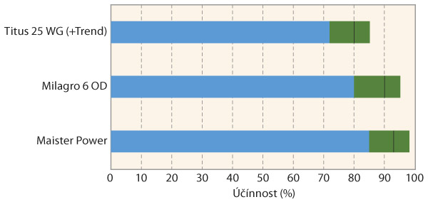 Graf 3: Porovn&aacute;n&iacute; &uacute;činnosti herbicidů působ&iacute;c&iacute;ch na p&yacute;r plaziv&yacute; v&nbsp;kukuřici (v&yacute;sledky pokusů z&nbsp;let 2012&ndash;2016; herbicid Maister byl použit v&nbsp;d&aacute;vce 1,5 l/ha, herbicid Milagro 6 OD v&nbsp;d&aacute;vce 0,75 l/ha a&nbsp;herbicid Titus 25 WG v&nbsp;d&aacute;vce 60 g/ha); zelen&aacute; č&aacute;st sloupce ud&aacute;v&aacute; rozsah &uacute;činnosti a&nbsp;čern&aacute; č&aacute;ra uvnitř označuje průměrnou hodnotu
