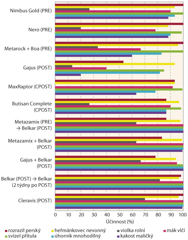 Graf 1: Účinnost testovaných herbicidů v pěstitelském roce 2018/19; hodnoceno na jaře, po obnově vegetace Graf 1: Účinnost testovaných herbicidů v pěstitelském roce 2018/19; hodnoceno na jaře, po obnově vegetace