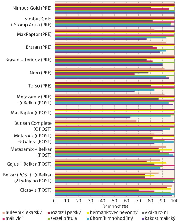Graf 2: Účinnost testovaných herbicidů v pěstitelském roce 2019/20; hodnoceno na jaře, po obnově vegetace Graf 2: Účinnost testovaných herbicidů v pěstitelském roce 2019/20; hodnoceno na jaře, po obnově vegetace