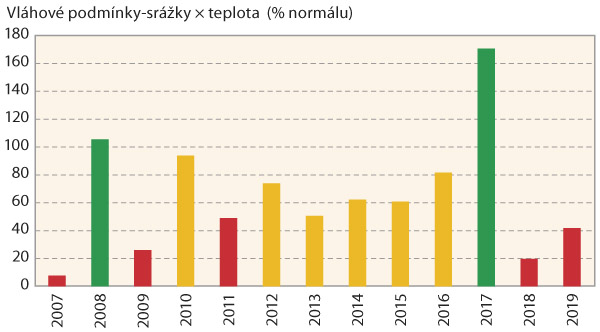 Graf 1: Porovnání vláhových podmínek v průběhu dubna v letech 2007-2019 v ČR; jedná se o průměrné hodnoty pro celou ČR vztažené k dlouhodobému normálu (zdroj: www.chmi.cz) Graf 1: Porovnání vláhových podmínek v průběhu dubna v letech 2007-2019 v ČR; jedná se o průměrné hodnoty pro celou ČR vztažené k dlouhodobému normálu (zdroj: www.chmi.cz)
