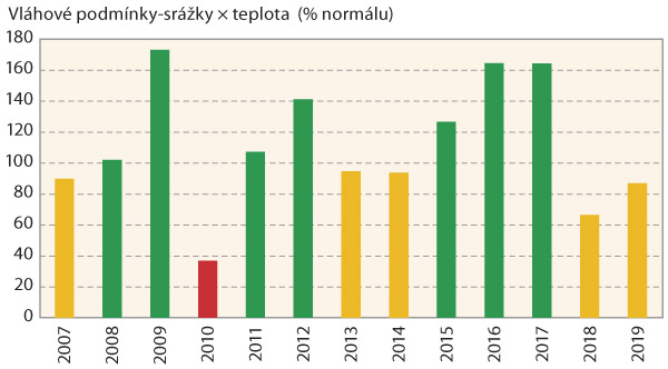 Graf 2: Porovnání vláhových podmínek v průběhu října v letech 2007-2019 v ČR; jedná se o průměrné hodnoty pro celou ČR vztažené k dlouhodobému normálu (zdroj: www.chmi.cz) Graf 2: Porovnání vláhových podmínek v průběhu října v letech 2007-2019 v ČR; jedná se o průměrné hodnoty pro celou ČR vztažené k dlouhodobému normálu (zdroj: www.chmi.cz)