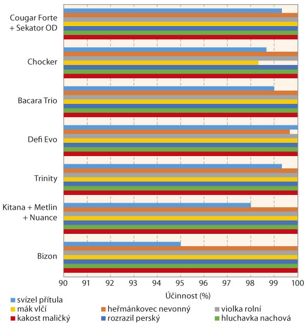 Graf 4: Účinnost testovaných herbicidů na sledované plevele v pěstitelském roce 2017/18 Graf 4: Účinnost testovaných herbicidů na sledované plevele v pěstitelském roce 2017/18
