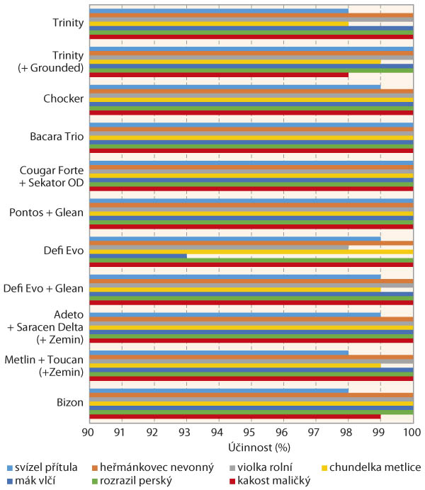Graf 6: Účinnost testovaných herbicidů na sledované plevele v pěstitelském roce 2019/20 Graf 6: Účinnost testovaných herbicidů na sledované plevele v pěstitelském roce 2019/20
