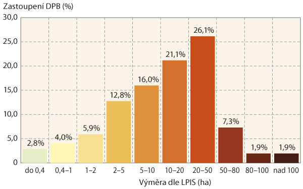 Graf 1: Rozložen&iacute; v&yacute;měry DPB zasažen&yacute;ch erozn&iacute; ud&aacute;lost&iacute;