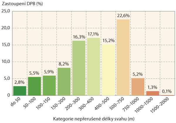 Graf 2: Rozložen&iacute; kategorie nepřeru&scaron;en&eacute; odtokov&eacute; d&eacute;lky na DPB zasažen&yacute;ch erozn&iacute; ud&aacute;lost&iacute;