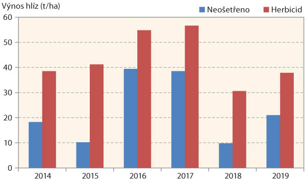 Graf 2: Vliv herbicidn&iacute;ho o&scaron;etřen&iacute; na v&yacute;nos hl&iacute;z v&nbsp;z&aacute;vislosti na podm&iacute;nk&aacute;ch ročn&iacute;ku (v&yacute;zkumn&aacute; stanice V&Uacute;B Valečov, 2014&ndash;2019)