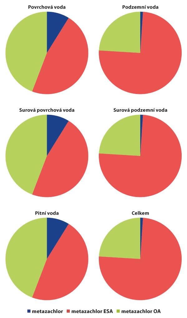 Graf 6: Relativn&iacute; poměry n&aacute;lezů metazachloru a&nbsp;jeho metabolitů