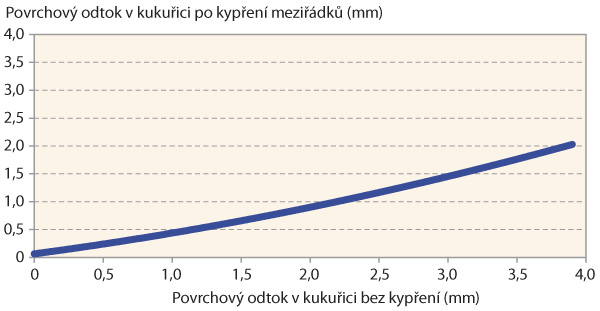 Graf 1: Sn&iacute;žen&iacute; povrchov&eacute;ho odtoku vlivem kypřen&iacute; v&nbsp;meziř&aacute;dc&iacute;ch kukuřice