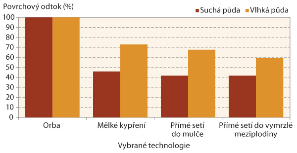 Graf 2: Povrchov&yacute; odtok při porovn&aacute;vac&iacute;m simulovan&eacute;m zade&scaron;ťov&aacute;n&iacute; such&eacute; a&nbsp;mokr&eacute; půdy v&nbsp;pokusu s&nbsp;vybran&yacute;mi technologiemi (zdroj Tipl, V&Uacute;MOP, v. v. i.)