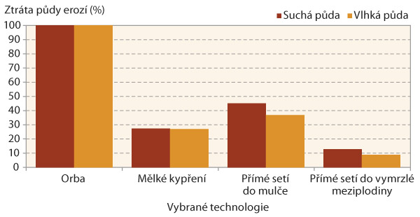 Graf 3: Smyv půdy odtokovou vodou při porovn&aacute;vac&iacute;m simulovan&eacute;m zade&scaron;ťov&aacute;n&iacute; such&eacute; a&nbsp;mokr&eacute; půdy (zdroj Tipl, V&Uacute;MOP, v.v.i.) v&nbsp;pokusu s&nbsp;vybran&yacute;mi technologiemi