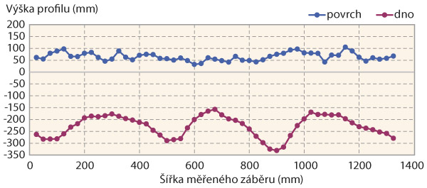 Graf 4: Zpracovan&yacute; př&iacute;čn&yacute; profil zpracovan&eacute; ornice po kypřen&iacute; kombinovan&yacute;m kypřičem, zahlouben&iacute; 250 mm; středn&iacute; hloubka zpracovan&eacute;ho profilu se rovn&aacute; -229 mm