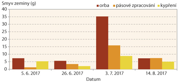Graf 5: Průměrn&yacute; povrchov&yacute; odtok vody z&nbsp;minisběračů - odběr 26. 6. 2017
