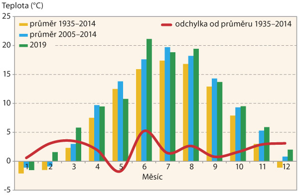 Graf 1: Průměrné měsíční teploty v roce 2019 a jejich srovnání s dlouhodobým průměrem - Havlíčkův Brod Graf 1: Průměrné měsíční teploty v roce 2019 a jejich srovnání s dlouhodobým průměrem - Havlíčkův Brod