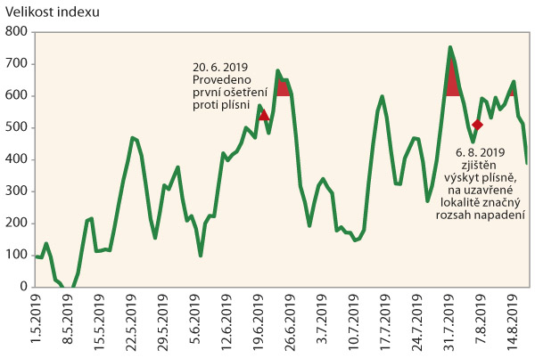 Graf 10: Pětidenní úhrny indexu pro signalizaci závažnosti podmínek pro výskyt plísně bramboru v roce 2019 - Velhartice Graf 10: Pětidenní úhrny indexu pro signalizaci závažnosti podmínek pro výskyt plísně bramboru v roce 2019 - Velhartice