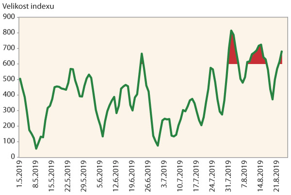 Graf 11: Pětidenní úhrny indexu pro signalizaci závažnosti podmínek pro výskyt plísně bramboru v roce 2019 - Chlebovice Graf 11: Pětidenní úhrny indexu pro signalizaci závažnosti podmínek pro výskyt plísně bramboru v roce 2019 - Chlebovice