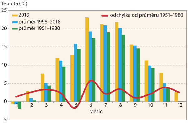 Graf 2: Průměrné měsíční teploty v roce 2019 a jejich srovnání s dlouhodobým průměrem - Moravský Žižkov Graf 2: Průměrné měsíční teploty v roce 2019 a jejich srovnání s dlouhodobým průměrem - Moravský Žižkov