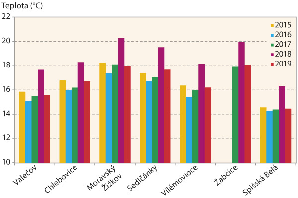 Graf 3: Průměrné teploty vzduchu za období IV.–VIII. v jednotlivých letech Graf 3: Průměrné teploty vzduchu za období IV.–VIII. v jednotlivých letech