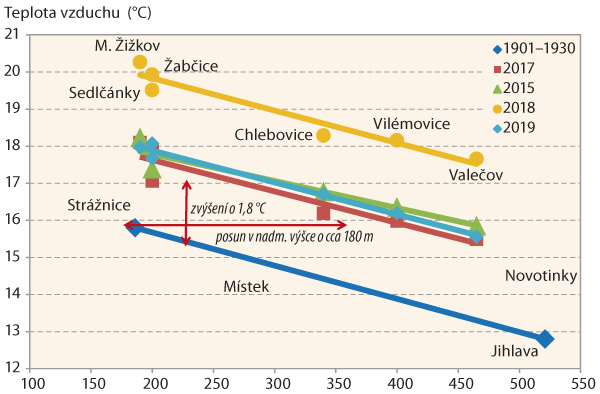 Graf 4: Závislost teploty vzduchu za IV. až VIII. na nadmořské výšce Graf 4: Závislost teploty vzduchu za IV. až VIII. na nadmořské výšce