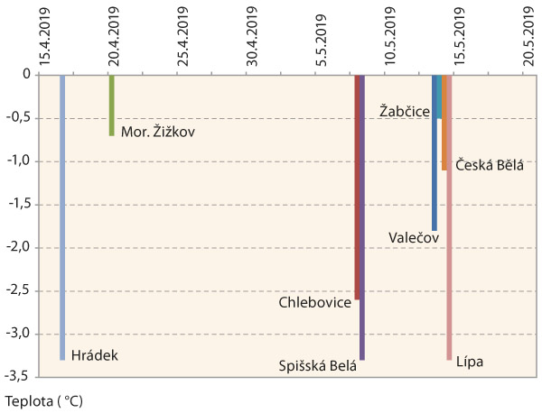 Graf 5: Termín výskytu poslední záporné přízemní minimální teploty Graf 5: Termín výskytu poslední záporné přízemní minimální teploty