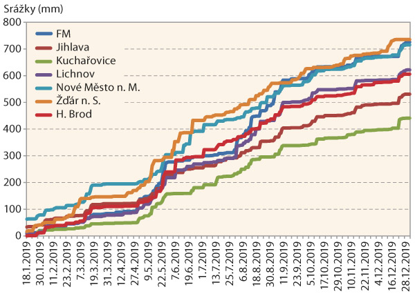 Graf 6: Kumulativní úhrny srážek v roce 2019 (dle ČHMÚ) Graf 6: Kumulativní úhrny srážek v roce 2019 (dle ČHMÚ)