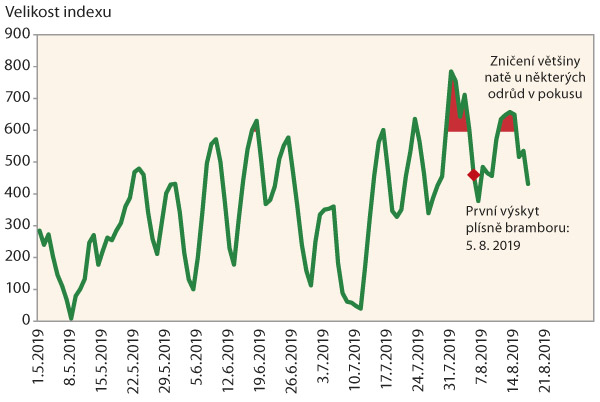 Graf 8: Pětidenní úhrny indexu pro signalizaci závažnosti podmínek pro výskyt plísně bramboru v roce 2019 - Valečov Graf 8: Pětidenní úhrny indexu pro signalizaci závažnosti podmínek pro výskyt plísně bramboru v roce 2019 - Valečov
