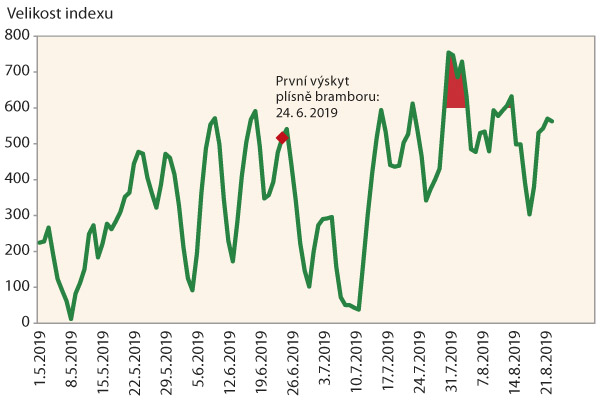 Graf 9: Pětidenní úhrny indexu pro signalizaci závažnosti podmínek pro výskyt plísně bramboru v roce 2019 - Lípa u H. Brodu Graf 9: Pětidenní úhrny indexu pro signalizaci závažnosti podmínek pro výskyt plísně bramboru v roce 2019 - Lípa u H. Brodu