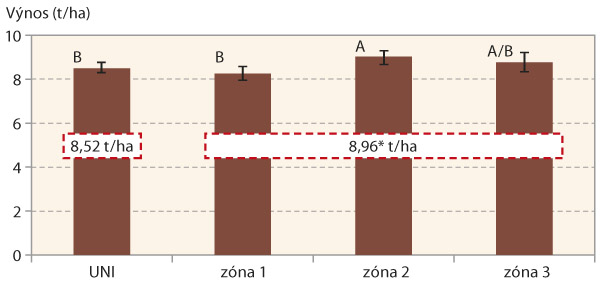 Graf 1: Dosahovan&yacute; v&yacute;nos po uniformn&iacute; (UNI) a&nbsp;variabiln&iacute; aplikaci miner&aacute;ln&iacute;ch dus&iacute;kat&yacute;ch hnojiv ve třech aplikačn&iacute;ch z&oacute;n&aacute;ch poln&iacute;ho pokusu s&nbsp;p&scaron;enic&iacute; ozimou společnosti Spearhead Czech, s. r. o. (Elbl a&nbsp;kol., 2018)