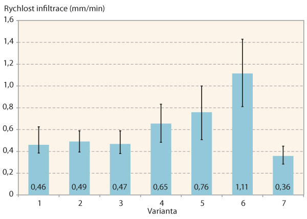 Graf 1: Rychlost infiltrace u&nbsp;jednotliv&yacute;ch variant poln&iacute;ho pokusu - &uacute;sečky představuj&iacute; měřiteln&yacute; rozsah hodnot