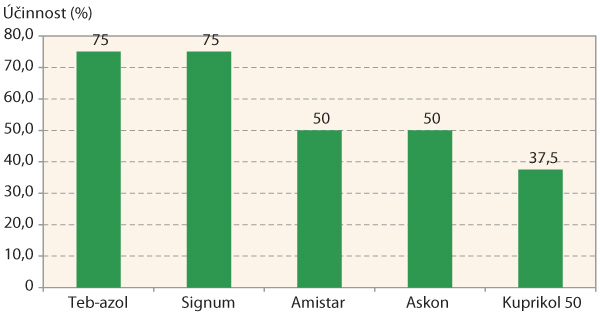Graf 3: Srovn&aacute;n&iacute; &uacute;činnosti chemick&yacute;ch př&iacute;pravků na v&yacute;skyt hněd&eacute; stonkov&eacute; hniloby (Mycocentrospora acerina) v&nbsp;maloparcelkov&eacute;m pokusu s&nbsp;km&iacute;nem (Rekord) v&nbsp;růstov&eacute; f&aacute;zi BBCH 75 v&nbsp;roce 2019