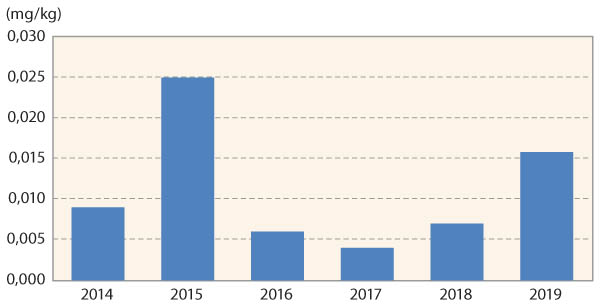 Graf 2: Obsahy chinoxyfenu na plo&scaron;e 6904KO (na jaře roku 2014 a&nbsp;2018 byl aplikov&aacute;n př&iacute;pravek Atlas v&nbsp;d&aacute;vce 0,2 a&nbsp;0,15 l/ha)
