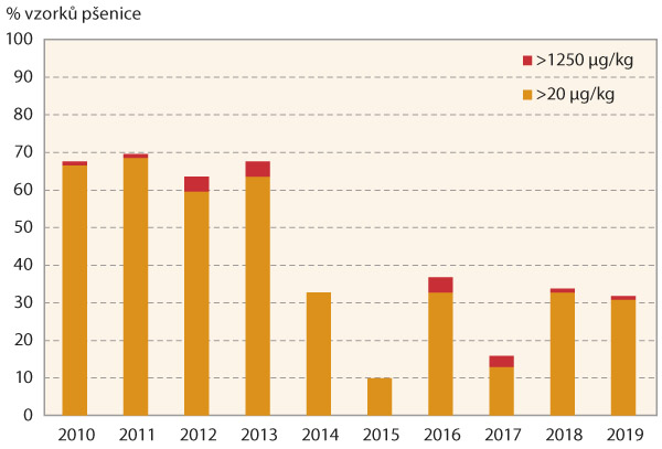 Graf 4: Pod&iacute;l kontaminovan&yacute;ch vzorků p&scaron;enice deoxynivalenolem v&nbsp;letech 2010&ndash;2019 v&nbsp;ČR, s&nbsp;vyznačen&iacute;m pod&iacute;lu vzorků přesahuj&iacute;c&iacute;ch limit 1 250&mu;g/kg