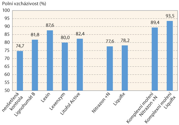 Graf 1: Polní vzcházivost jednotlivých variant ošetření v roce 2019 Graf 1: Polní vzcházivost jednotlivých variant ošetření v roce 2019