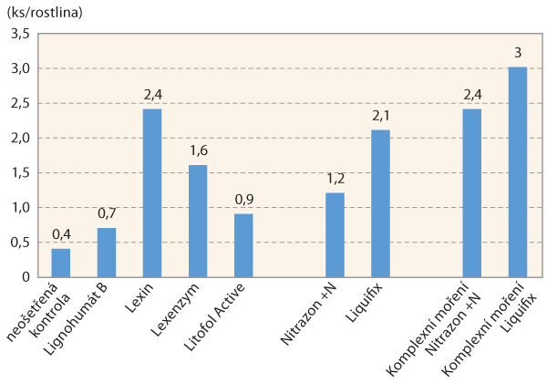 Graf 2: Průměrný počet hlíz obsahujících bakterie poutající vzdušný dusík u jednotlivých variant v roce 2019 Graf 2: Průměrný počet hlíz obsahujících bakterie poutající vzdušný dusík u jednotlivých variant v roce 2019