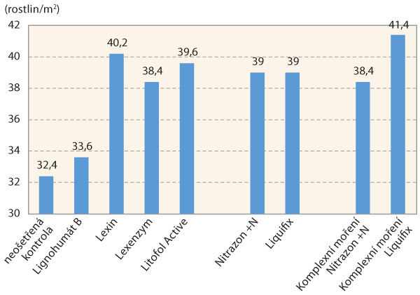 Graf 3: Počet rostlin před sklizní u jednotlivých variant v roce 2019 Graf 3: Počet rostlin před sklizní u jednotlivých variant v roce 2019