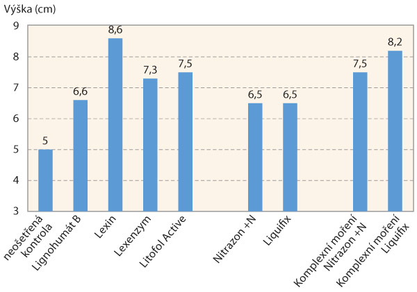 Graf 4: Průměrná výška apikální části nejspodnějšího lusku od povrchu půdy u jednotlivých variant v roce 2019 Graf 4: Průměrná výška apikální části nejspodnějšího lusku od povrchu půdy u jednotlivých variant v roce 2019