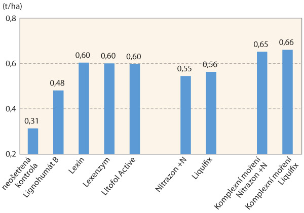 Graf 5: Průměrný výnos u jednotlivých variant v roce 2019 Graf 5: Průměrný výnos u jednotlivých variant v roce 2019