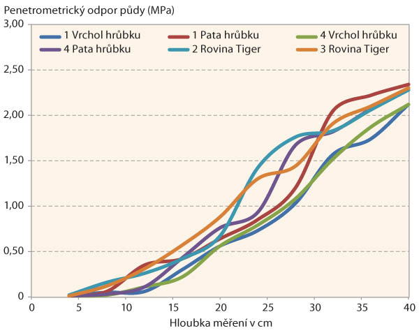 Graf 1: Vliv zpracov&aacute;n&iacute; půdy na jej&iacute; utužen&iacute; (7. března 2019)