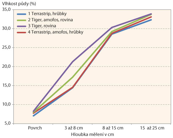 Graf 2: Vliv zpracov&aacute;n&iacute; půdy na jej&iacute; vlhkost (7. března 2019)