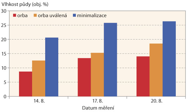 Graf 2: Vlhkost půdy do hloubky 12 cm po různ&eacute;m zpracov&aacute;n&iacute; (Ruzyně 2020)