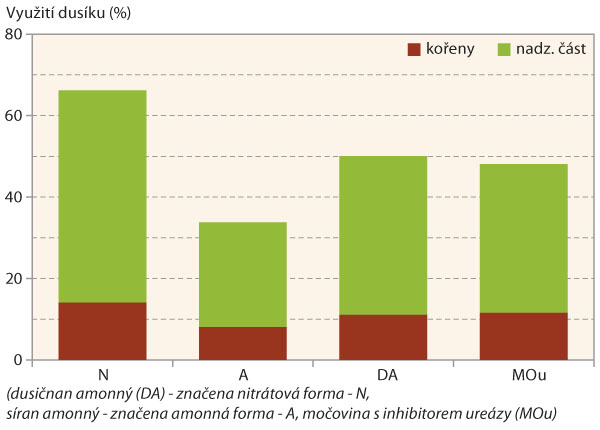 Graf 3: Využit&iacute; různ&yacute;ch forem N z&nbsp;podzimn&iacute; d&aacute;vky hnojiv rostlinami řepky (Lukavec 2019)