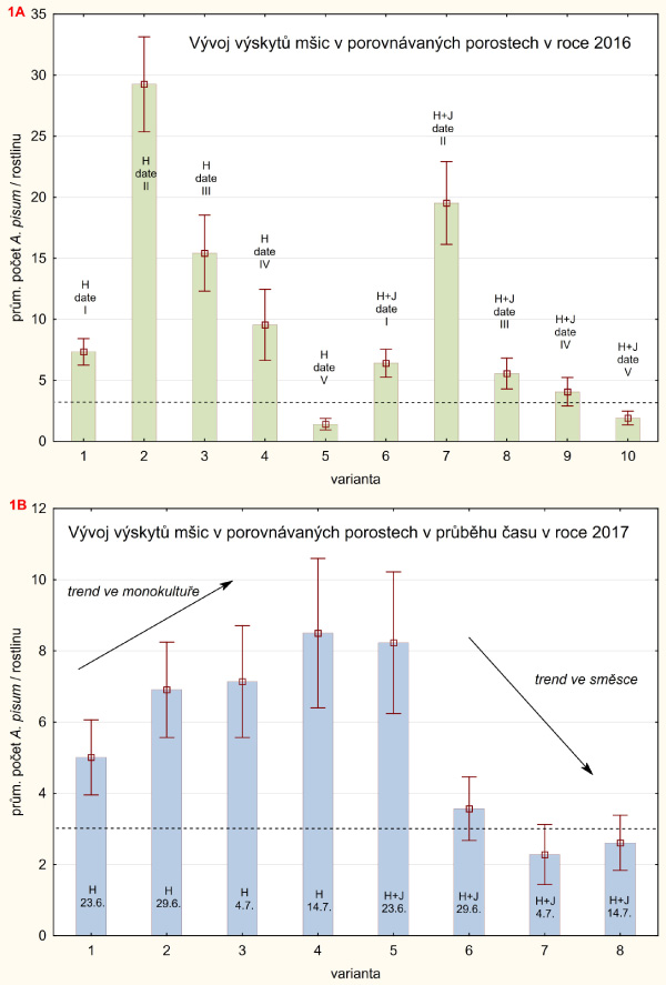 Graf 1A, B: Rozd&iacute;ly ve&nbsp;v&yacute;skytech m&scaron;ic na&nbsp;rostlin&aacute;ch hrachu ve&nbsp;dvou porovn&aacute;van&yacute;ch porostech (H = hrachov&aacute; monokultura; H+J = směska hrachu a&nbsp;ječmene) v&nbsp;průběhu času ve&nbsp;dvou sezon&aacute;ch (graf 1A: rok 2016, pět term&iacute;nů hodnocen&iacute; v&nbsp;každ&eacute;m porostu; graf 1b: rok 2017, 4 term&iacute;ny hodnocen&iacute; v&nbsp;každ&eacute;m porostu); přeru&scaron;ovan&aacute; č&aacute;ra vymezuje prahovou hodnotu v&yacute;skytu pro kyjatku hrachovou (3 jedinci/rostlinu) v&nbsp;ČR, svisl&eacute; &uacute;sečky zn&aacute;zorňuj&iacute; 95% konfidenčn&iacute; limity (když se neprot&iacute;naj&iacute;, je rozd&iacute;l mezi sloupci statisticky v&yacute;znamn&yacute;)