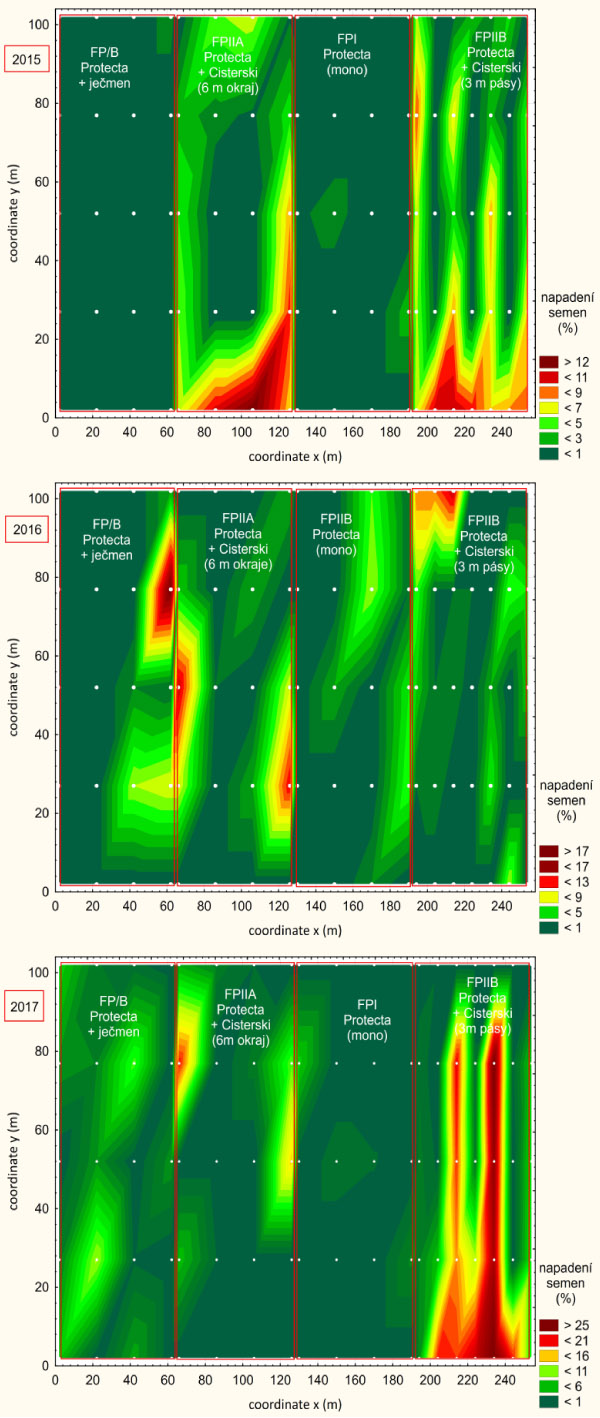 Sch&eacute;ma: Disperze vaj&iacute;ček, kter&aacute; v&nbsp;porostu na&nbsp;lusky rozm&iacute;sťuj&iacute; samice zrnokaze hrachov&eacute;ho, a&nbsp;n&aacute;sledně i&nbsp;pod&iacute;lů zrnokazem napaden&yacute;ch semen nen&iacute; vůbec rovnoměrn&aacute; a&nbsp;struktura (složen&iacute;) porostu ji v&yacute;razně ovlivňuje. To jsme zaznamenali v&nbsp;pokusu zakl&aacute;dan&eacute;m ve&nbsp;třech letech po&nbsp;sobě (2015, 2016&nbsp;2017) a&nbsp;tvořen&eacute;m čtyřmi parcelami. Ve&nbsp;v&scaron;ech čtyřech parcel&aacute;ch byla pozdněj&scaron;&iacute; odrůda Protecta (hlavn&iacute; plodina). V&nbsp;prvn&iacute; parcele zleva &scaron;lo o&nbsp;směs Protecty a&nbsp;ječmene jarn&iacute;ho, ve&nbsp;třet&iacute; parcele byla čist&aacute; monokultura Protecty. Do&nbsp;druh&eacute; a&nbsp;čtvrt&eacute; parcely zleva byly vždy (stejn&eacute; pro v&scaron;echny tři roky) je&scaron;tě zasety p&aacute;sy raněj&scaron;&iacute; odrůdy Cysterski (lapac&iacute; p&aacute;sy). Ve&nbsp;druh&eacute; parcele byl lapac&iacute; p&aacute;s tvořen 6&nbsp;m &scaron;irok&yacute;m obsevem. Ve&nbsp;čtvrt&eacute; parcele byly lapac&iacute; p&aacute;sy 3&nbsp;m &scaron;irok&eacute; a&nbsp;byly na&nbsp;obvodu i&nbsp;uvnitř parcely (uvnitř 2 p&aacute;sy). Jednotliv&eacute; parcely byly 60&nbsp;m &scaron;irok&eacute; a&nbsp;104&nbsp;m dlouh&eacute;. V&nbsp;letech 2015 a&nbsp;2017 &scaron;el zrnokaz s&nbsp;kladen&iacute;m hlavně tam, kde byla vyseta raněj&scaron;&iacute; odrůda (červen&aacute; a&nbsp;žlut&aacute; m&iacute;sta). V&nbsp;roce 2016 se na&nbsp;vějičku nechytil - past selhala.