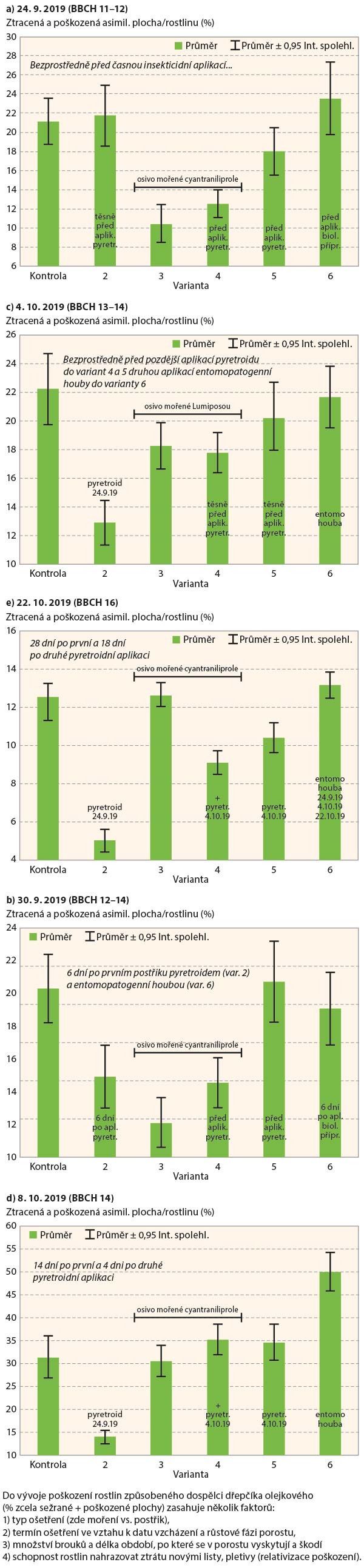 Graf 1: Rozd&iacute;ly v&nbsp;&uacute;rovn&iacute;ch po&scaron;kozen&iacute; rostlin způsoben&yacute;ch dospělci dřepč&iacute;ků (2019)