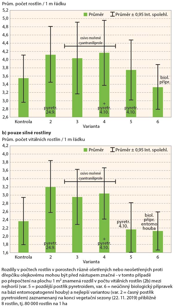 Graf 2: Rozd&iacute;ly v&nbsp;počtech rostlin na ř&aacute;dku před zimou (22. 11. 2019)