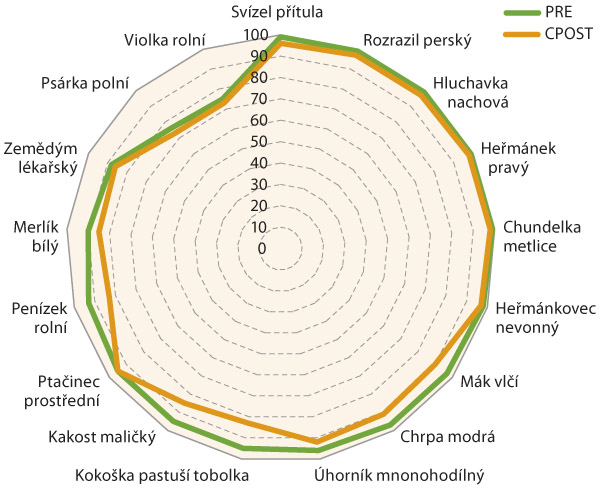 Graf 1:  &Uacute;činnost herbicidu Butisan &reg; Complete na vybran&eacute; plevele při PRE a&nbsp;CPOST aplikaci (d&aacute;vka 2,25 l/ha)